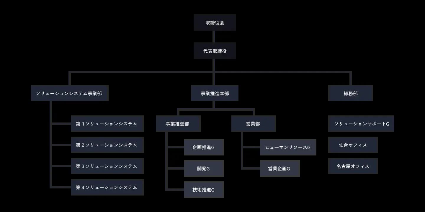 組織図