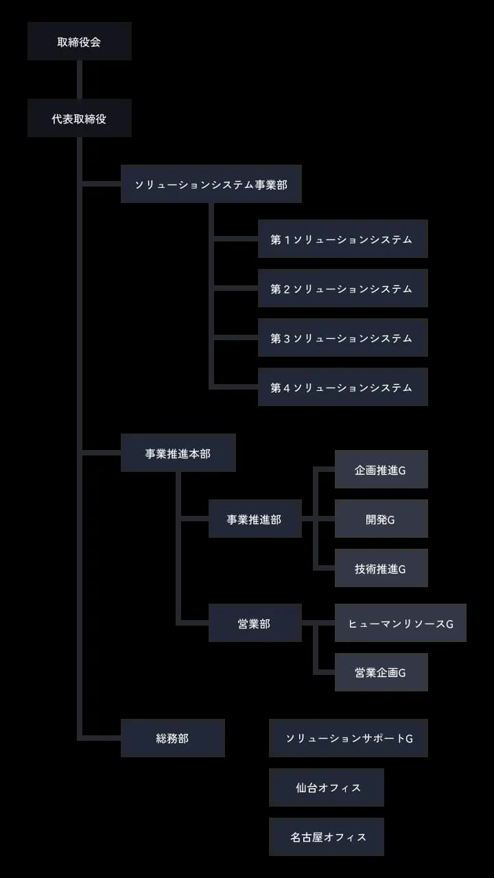 組織図